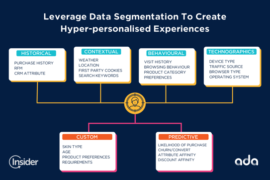 ADA - Blog #7 - Leverage data segmentation for hyper-personalised experiences (1)