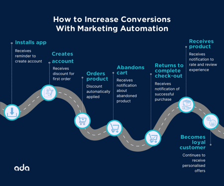 How to increase conversion with marketing automation